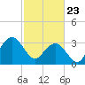 Wrightsville Beach tide chart for Sunday, February 23, 2025