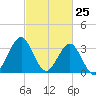 Wrightsville Beach tide chart for Tuesday, February 25, 2025
