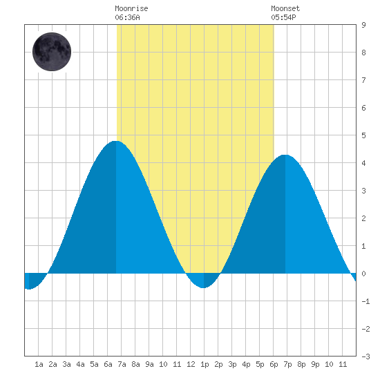Wrightsville Beach tide chart for Thursday, February 27, 2025