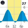 Wrightsville Beach tide chart for Thursday, February 27, 2025