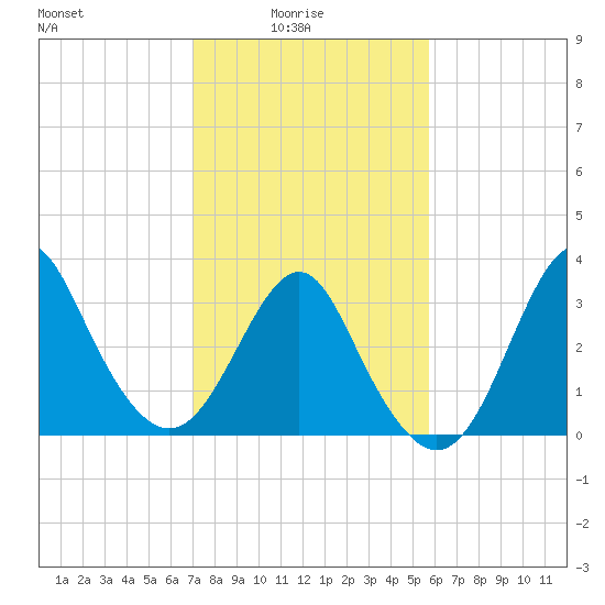 Wrightsville Beach tide chart for Tuesday, February 4, 2025