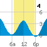 Wrightsville Beach tide chart for Tuesday, February 4, 2025