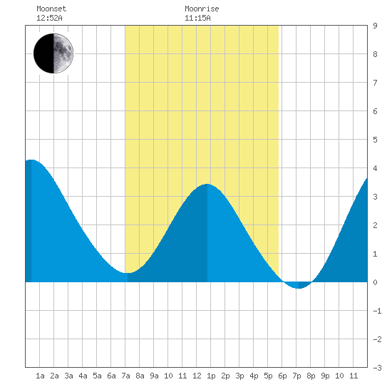 Wrightsville Beach tide chart for Wednesday, February 5, 2025
