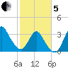 Wrightsville Beach tide chart for Wednesday, February 5, 2025