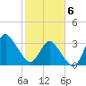 Wrightsville Beach tide chart for Thursday, February 6, 2025