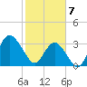 Wrightsville Beach tide chart for Friday, February 7, 2025