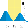 Wrightsville Beach tide chart for Sunday, February 9, 2025