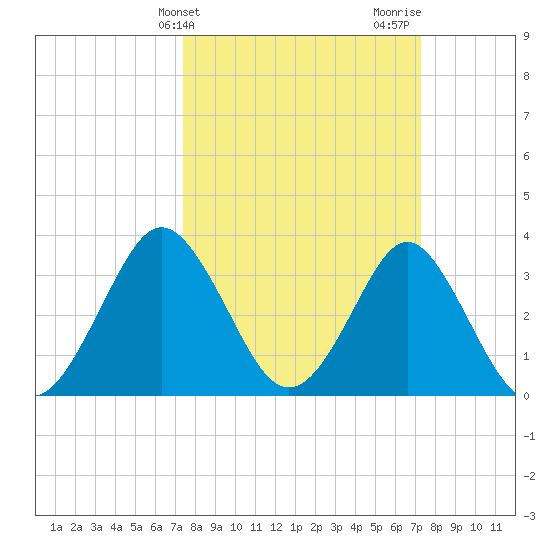 Wrightsville Beach tide chart for Tuesday, March 11, 2025