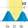Wrightsville Beach tide chart for Wednesday, March 12, 2025