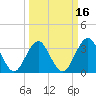 Wrightsville Beach tide chart for Sunday, March 16, 2025