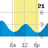 Wrightsville Beach tide chart for Friday, March 21, 2025