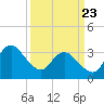 Wrightsville Beach tide chart for Sunday, March 23, 2025