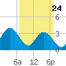Wrightsville Beach tide chart for Monday, March 24, 2025