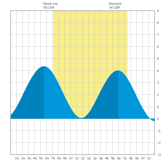 Wrightsville Beach tide chart for Wednesday, March 26, 2025