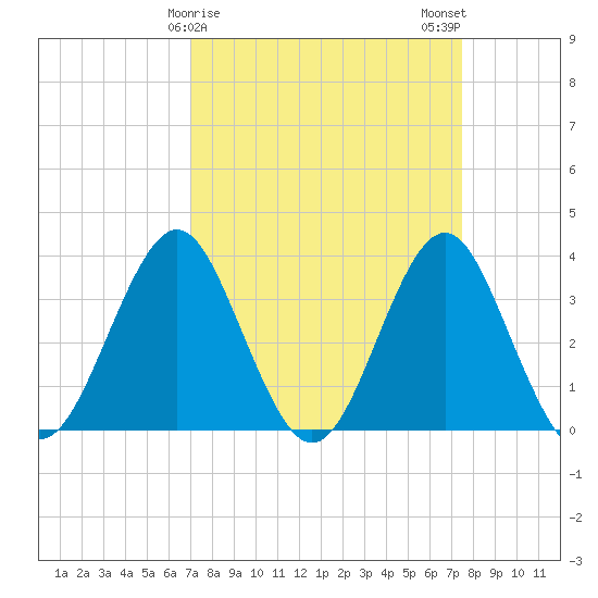 Wrightsville Beach tide chart for Thursday, March 27, 2025