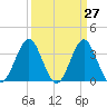 Wrightsville Beach tide chart for Thursday, March 27, 2025