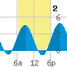 Wrightsville Beach tide chart for Sunday, March 2, 2025