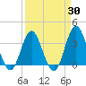 Wrightsville Beach tide chart for Sunday, March 30, 2025