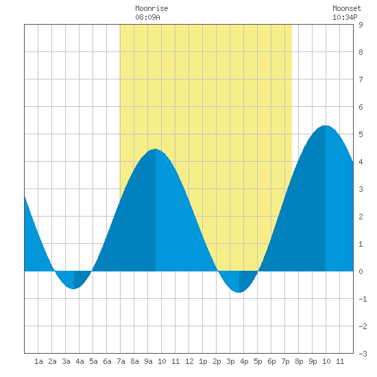 Wrightsville Beach tide chart for Monday, March 31, 2025