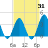 Wrightsville Beach tide chart for Monday, March 31, 2025