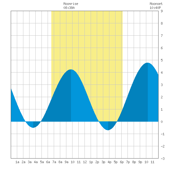 Wrightsville Beach tide chart for Monday, March 3, 2025