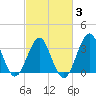 Wrightsville Beach tide chart for Monday, March 3, 2025