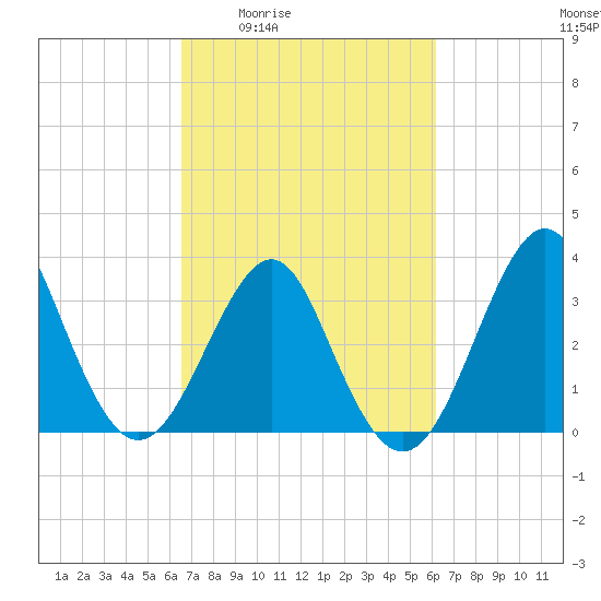 Wrightsville Beach tide chart for Tuesday, March 4, 2025