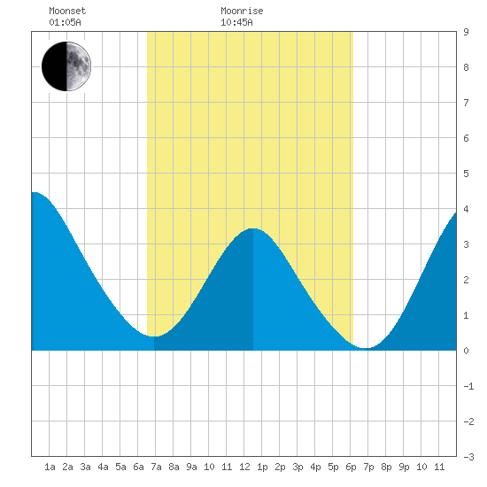 Wrightsville Beach tide chart for Thursday, March 6, 2025