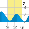 Wrightsville Beach tide chart for Friday, March 7, 2025