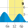 Wrightsville Beach tide chart for Sunday, March 9, 2025