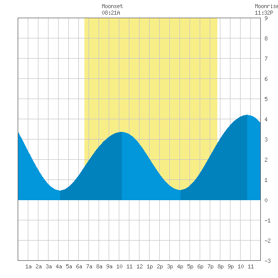 Wrightsville Beach tide chart for Wednesday, April 16, 2025