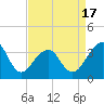 Wrightsville Beach tide chart for Thursday, April 17, 2025