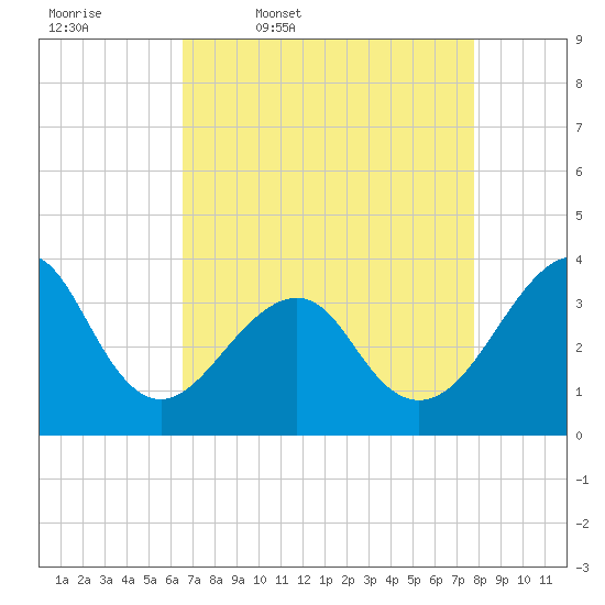 Wrightsville Beach tide chart for Friday, April 18, 2025