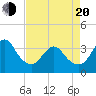 Wrightsville Beach tide chart for Sunday, April 20, 2025