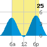 Wrightsville Beach tide chart for Friday, April 25, 2025