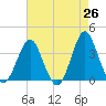 Wrightsville Beach tide chart for Saturday, April 26, 2025
