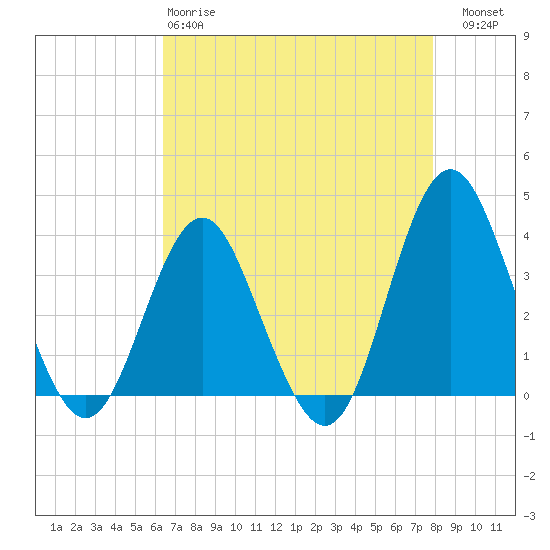 Wrightsville Beach tide chart for Monday, April 28, 2025