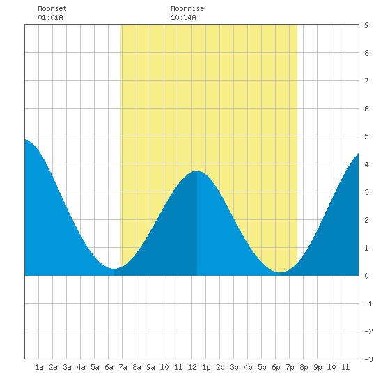 Wrightsville Beach tide chart for Thursday, April 3, 2025