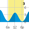 Wrightsville Beach tide chart for Thursday, April 3, 2025