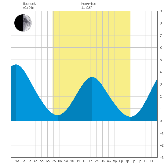 Wrightsville Beach tide chart for Friday, April 4, 2025