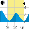 Wrightsville Beach tide chart for Friday, April 4, 2025