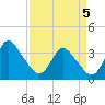 Wrightsville Beach tide chart for Saturday, April 5, 2025