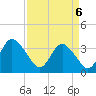 Wrightsville Beach tide chart for Sunday, April 6, 2025