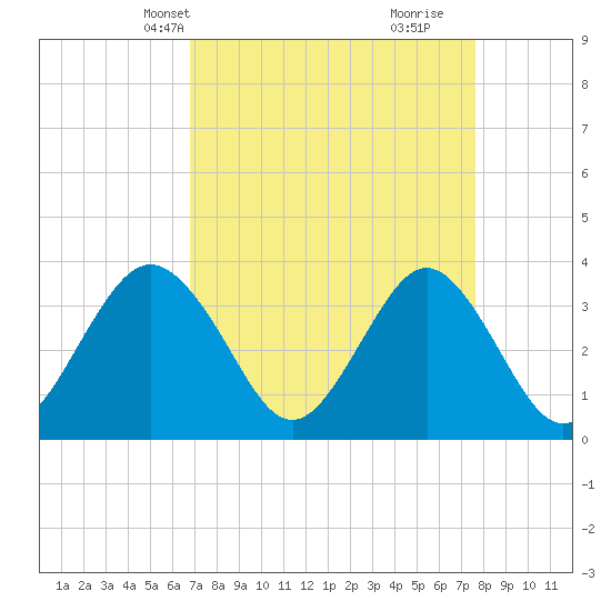 Wrightsville Beach tide chart for Tuesday, April 8, 2025