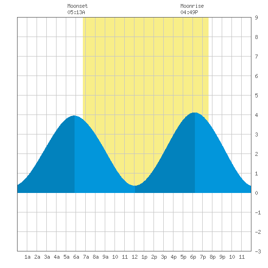 Wrightsville Beach tide chart for Wednesday, April 9, 2025