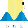 Wrightsville Beach tide chart for Wednesday, April 9, 2025