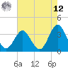 Wrightsville Beach tide chart for Monday, May 12, 2025