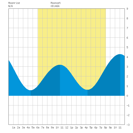 Wrightsville Beach tide chart for Friday, May 16, 2025