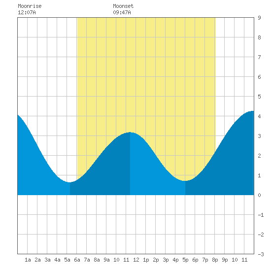 Wrightsville Beach tide chart for Saturday, May 17, 2025