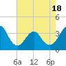 Wrightsville Beach tide chart for Sunday, May 18, 2025